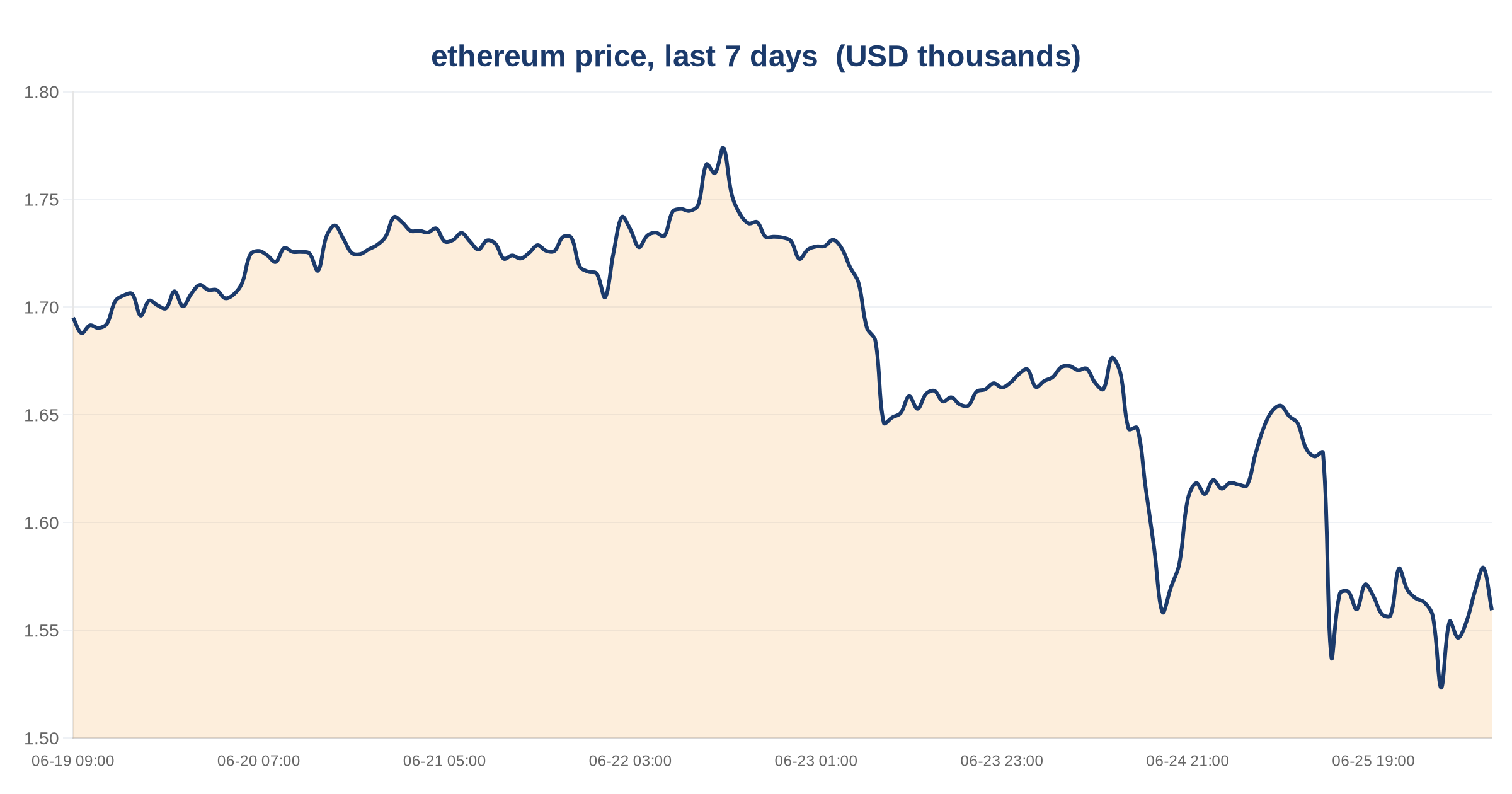 Ethereum DeFi TVL drops 12% in 30 days to $37.04B amid stablecoin outflows 3 ethereum price, last 7 days — chart