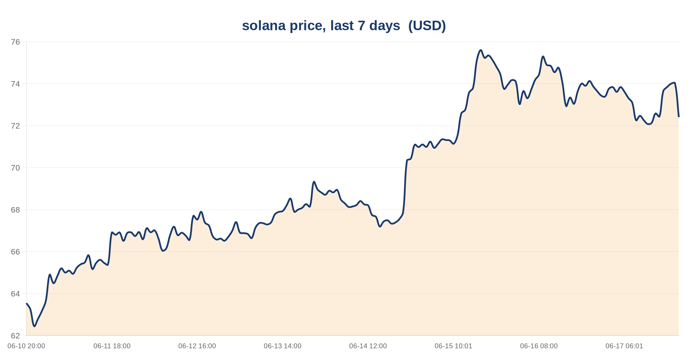 SOL Trading at $72.40 as Solana DeFi TVL Reaches $4.94B 3 solana price, last 7 days — chart