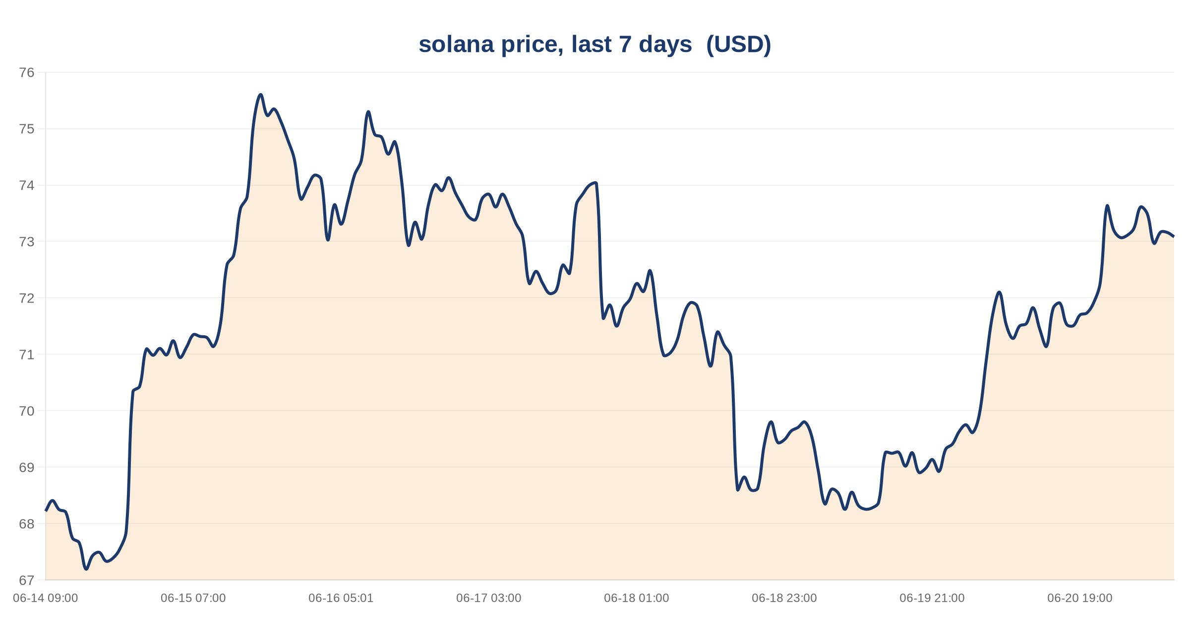 Solana USDT Supply Surges 16.27% Over 30 Days to $2.93B 3 solana price, last 7 days — chart