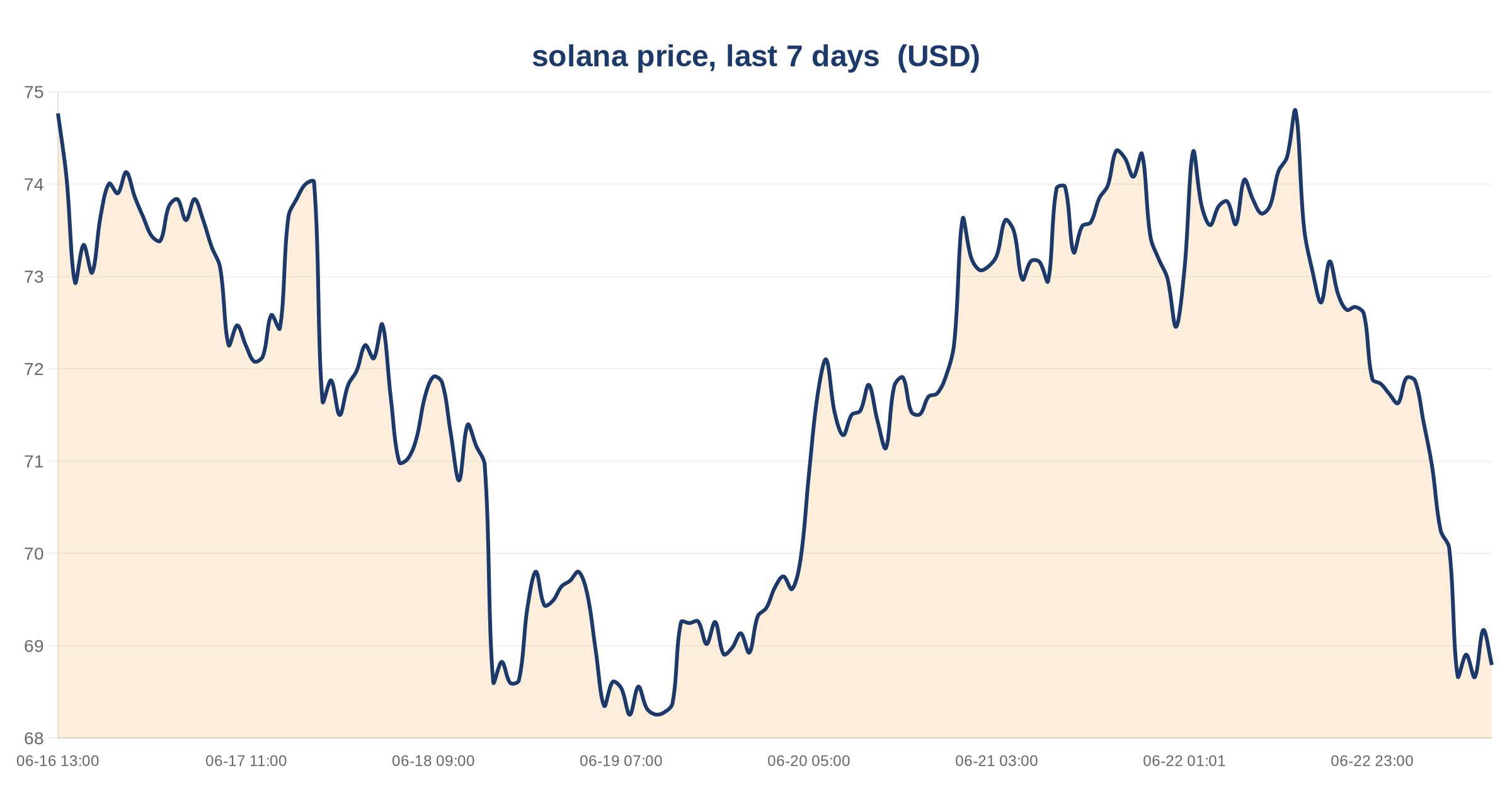 Solana DEX Volume Surges 39% in 30 Days as USDT Supply Climbs 20% 3 solana price, last 7 days — chart