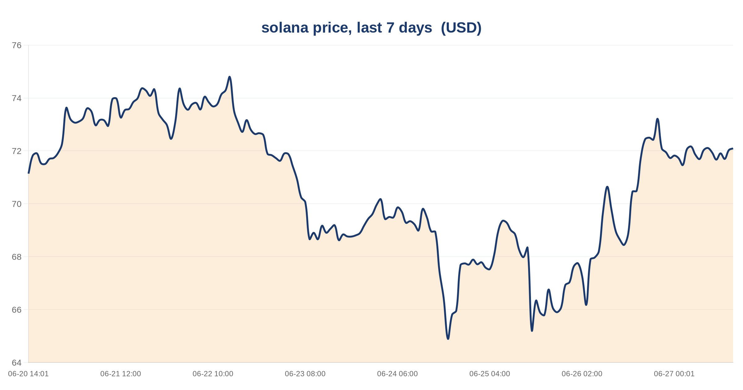 Solana DEX Volume Surges 97% in 30 Days While DeFi TVL Declines 8.85% 3 solana price, last 7 days — chart