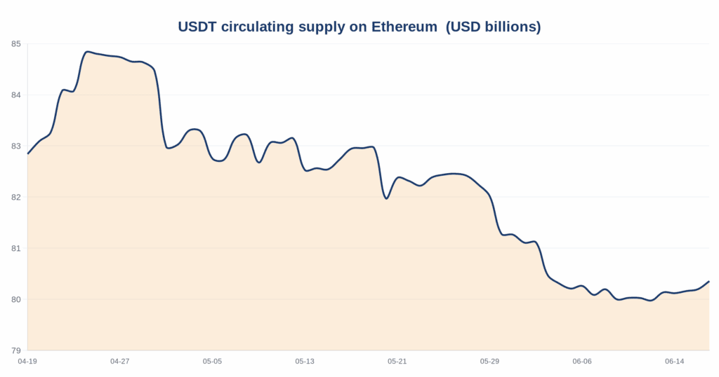 USD-Pegged Stablecoins on Ethereum Decline to $156.72B, USDT and USDC Both Down