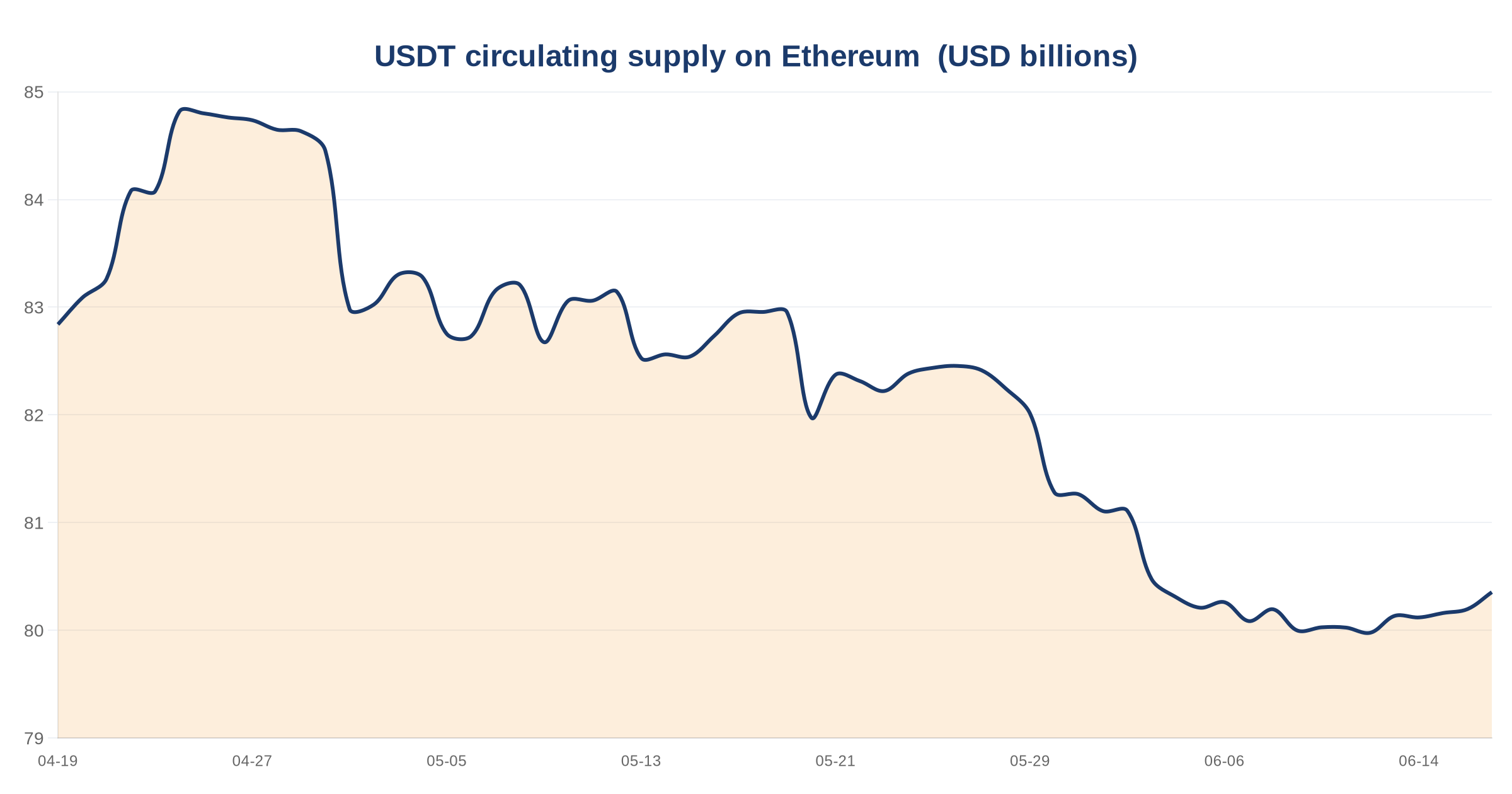 USD-Pegged Stablecoins on Ethereum Decline to $156.72B, USDT and USDC Both Down 3 USDT circulating supply on Ethereum — chart