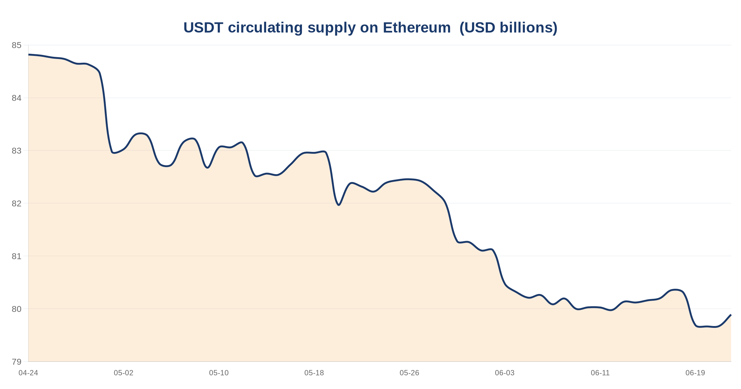 Ethereum Stablecoin Supply Contracts: USDT Down 2.83%, USDC Down 2.72% Over 30 Days 3 USDT circulating supply on Ethereum — chart