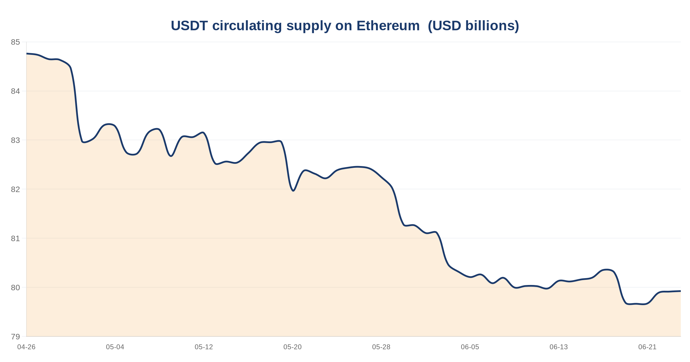 Ethereum Stablecoin Supply Declines: USDT Down 3.04%, USDC Off 3.32% Over 30 Days 3 USDT circulating supply on Ethereum — chart