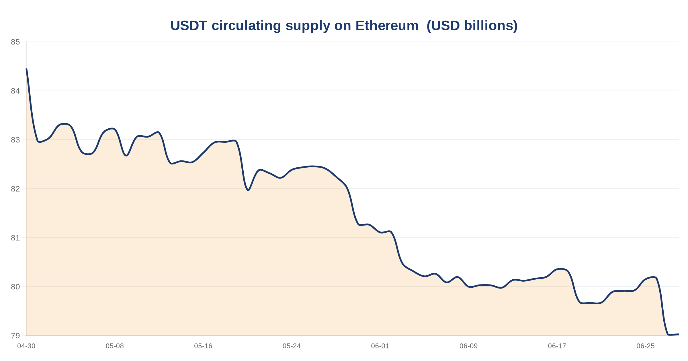 Κυκλοφορούσα προσφορά USDT στο Ethereum — γράφημα