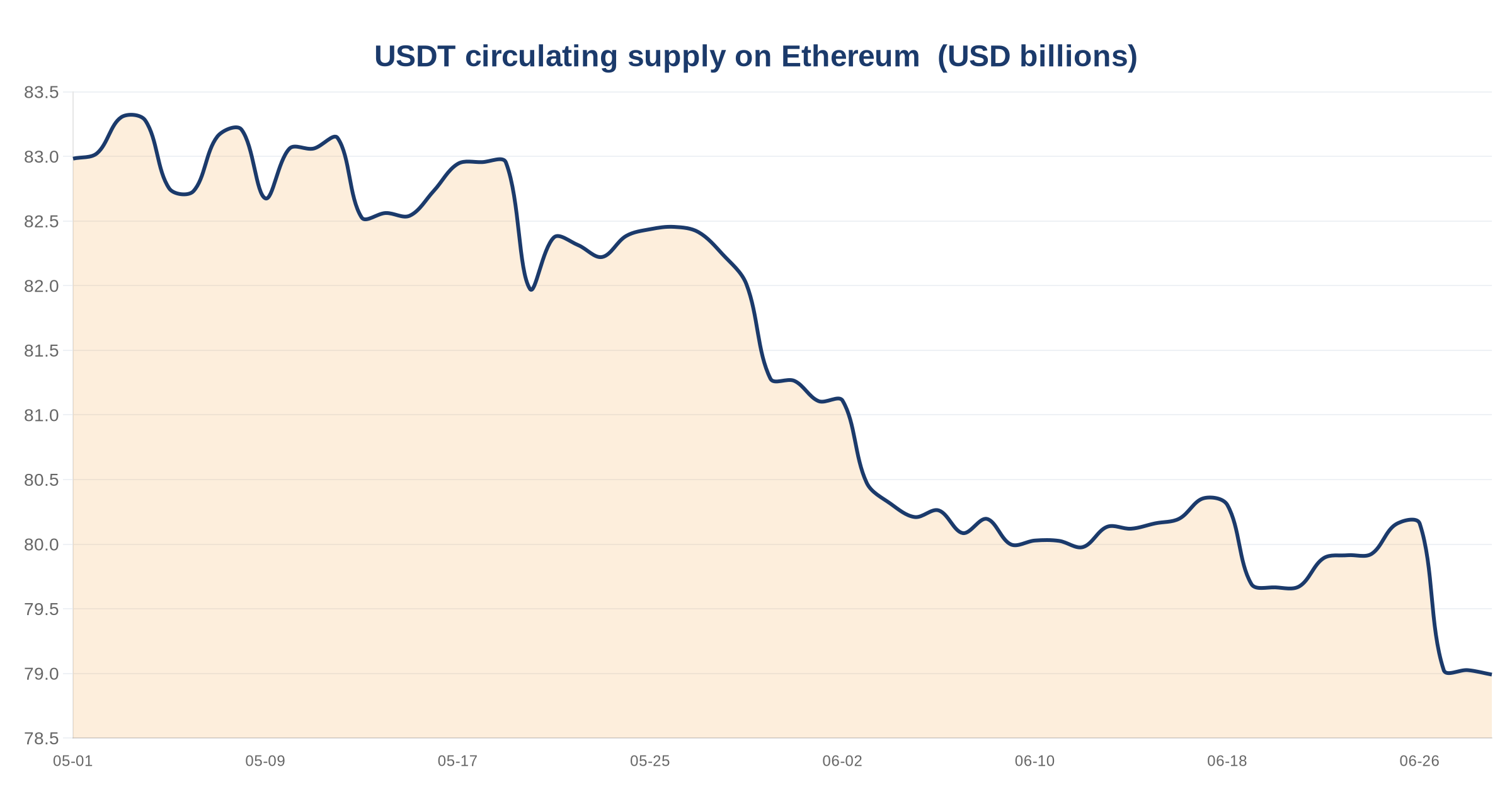 Ethereum Stablecoin Supply Declines: USDT Down 2.82%, USDC Down 2.86% Over 30 Days 3 USDT circulating supply on Ethereum — chart