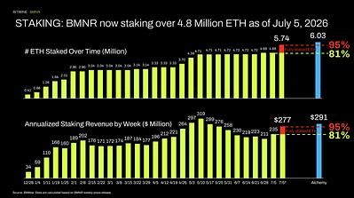 Bitmine Immersion Technologies (BMNR) Announces Total Crypto and Cash Holdings Top $11.1 Billion Now 5 2 Bitmine
