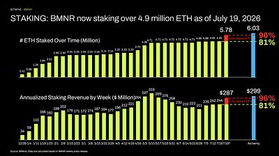 Bitmine Immersion Technologies (BMNR) Announces ETH Holdings Reach 5.78 Million Tokens, and Total Crypto and Total Cash Holdings of $11.5 Billion 4 STAKING: BMNR now staking over 4.9 million ETH as of July 19, 2026