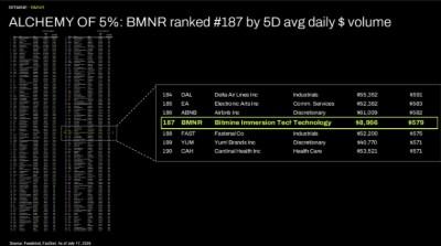 Bitmine Immersion Technologies (BMNR) Announces ETH Holdings Reach 5.78 Million Tokens, and Total Crypto and Total Cash Holdings of $11.5 Billion 5 ALCHEMY OF 5%: BMNR ranked #187 by 5D avg daily $ volume