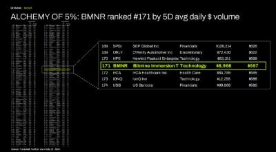 Bitmine Immersion Technologies (BMNR) Announces ETH Holdings Reach 5.79 Million Tokens, and Total Crypto and Total Cash Holdings of $11.8 Billion 7 ALCHEMY of 5%: BMNR ranked #171 by 5D avg daily $ volume