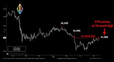 Bitmine Immersion Technologies (BMNR) Announces ETH Holdings Reach 5.79 Million Tokens, and Total Crypto and Total Cash Holdings of $11.8 Billion 5 ETH prices at 10-week high