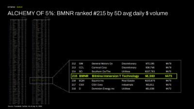 Bitmine Immersion Technologies (BMNR) Announces ETH Holdings Reach 5.77 Million Tokens, and Total Crypto and Total Cash Holdings of $11.3 Billion 6 ALCHEMY of 5%: BMNR ranked #215 by 5D avg daily $ volume
