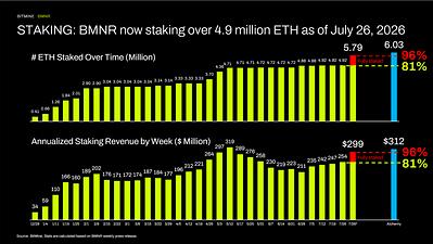 Bitmine Immersion Technologies (BMNR) Announces ETH Holdings Reach 5.79 Million Tokens, and Total Crypto and Total Cash Holdings of $11.8 Billion 6 STAKING: BMNR now staking over 4.9 million ETH as of July 26, 2026