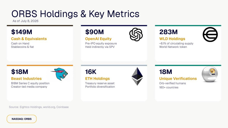 Eightco Holdings (NASDAQ: ORBS) Reports Total Holdings of Approximately $397 Million, Includes OpenAI, Beast Industries, More Than 16,000 ETH and Over 283 Million WLD Tokens 3 Eightco Holdings Metrics Image 1783602541fsN7UAT6f0