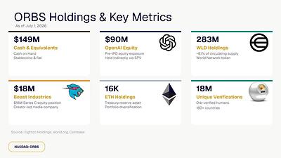 Eightco Holdings (NASDAQ: ORBS) Reports Total Holdings of Approximately $386 Million, Includes OpenAI, Beast Industries, More Than 16,000 ETH and Over 283 Million WLD Tokens 3 ORBS Holdings 1782996304biCvlVkjt3