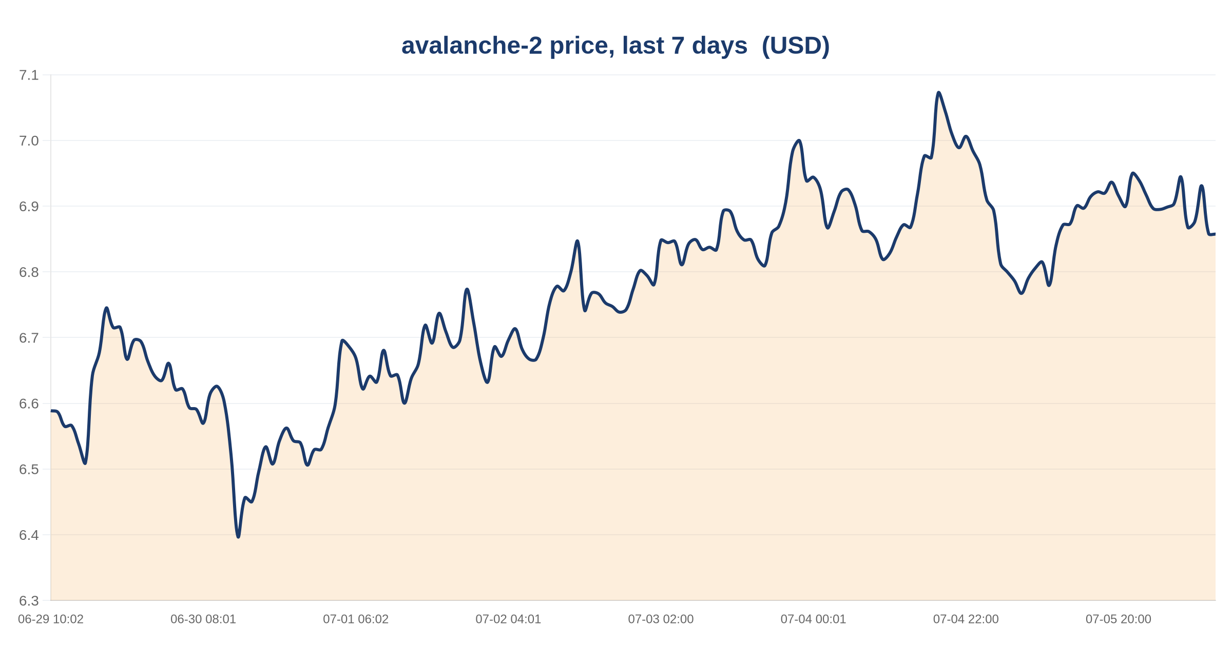 Avalanche DEX Volume Plunges 60% in Month as USDT Supply Falls 30% 3 avalanche-2 price, last 7 days — chart