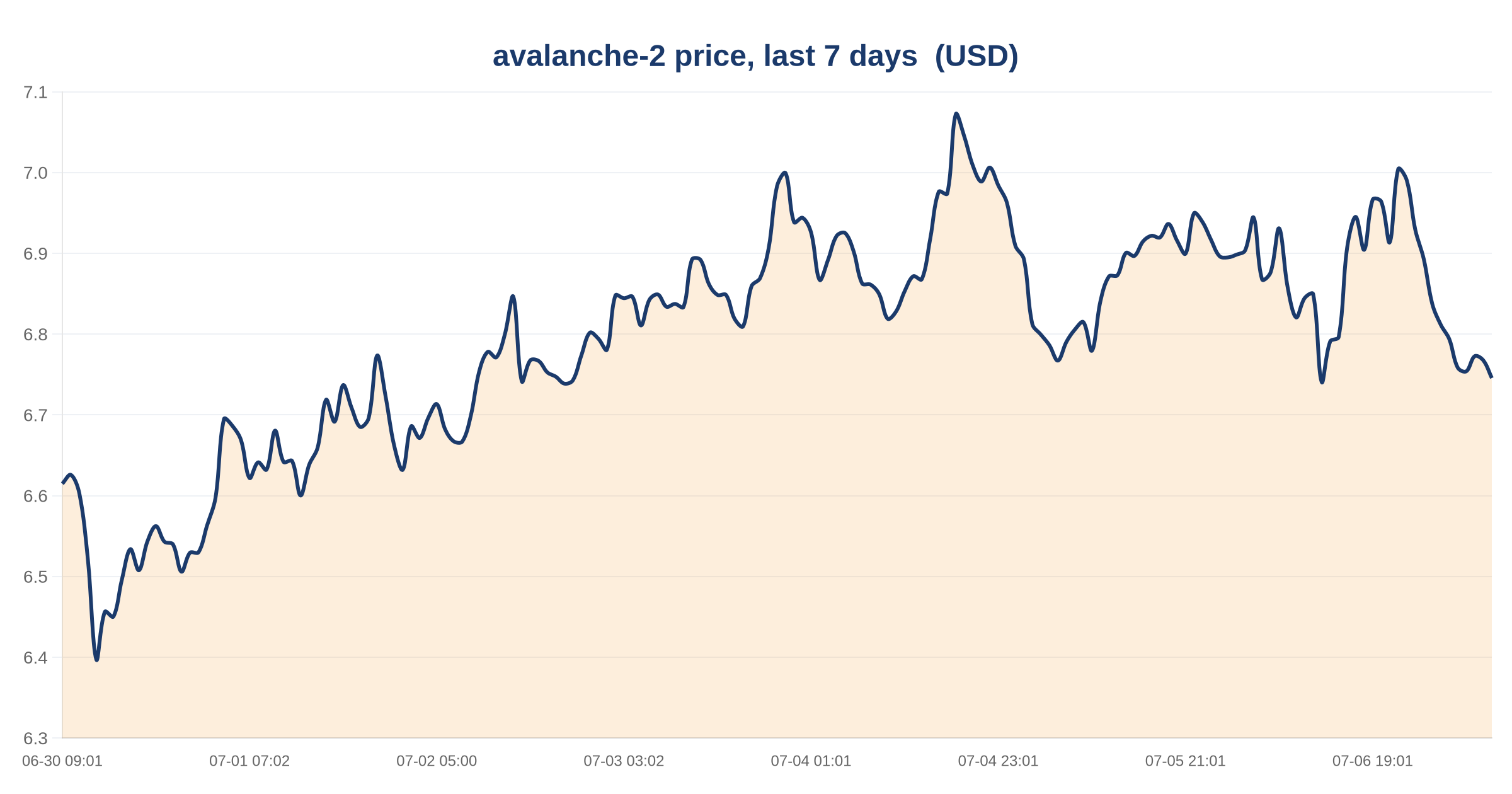 USDT Supply on Avalanche Drops 30% Over 30 Days to $302.6M 3 avalanche-2 price, last 7 days — chart
