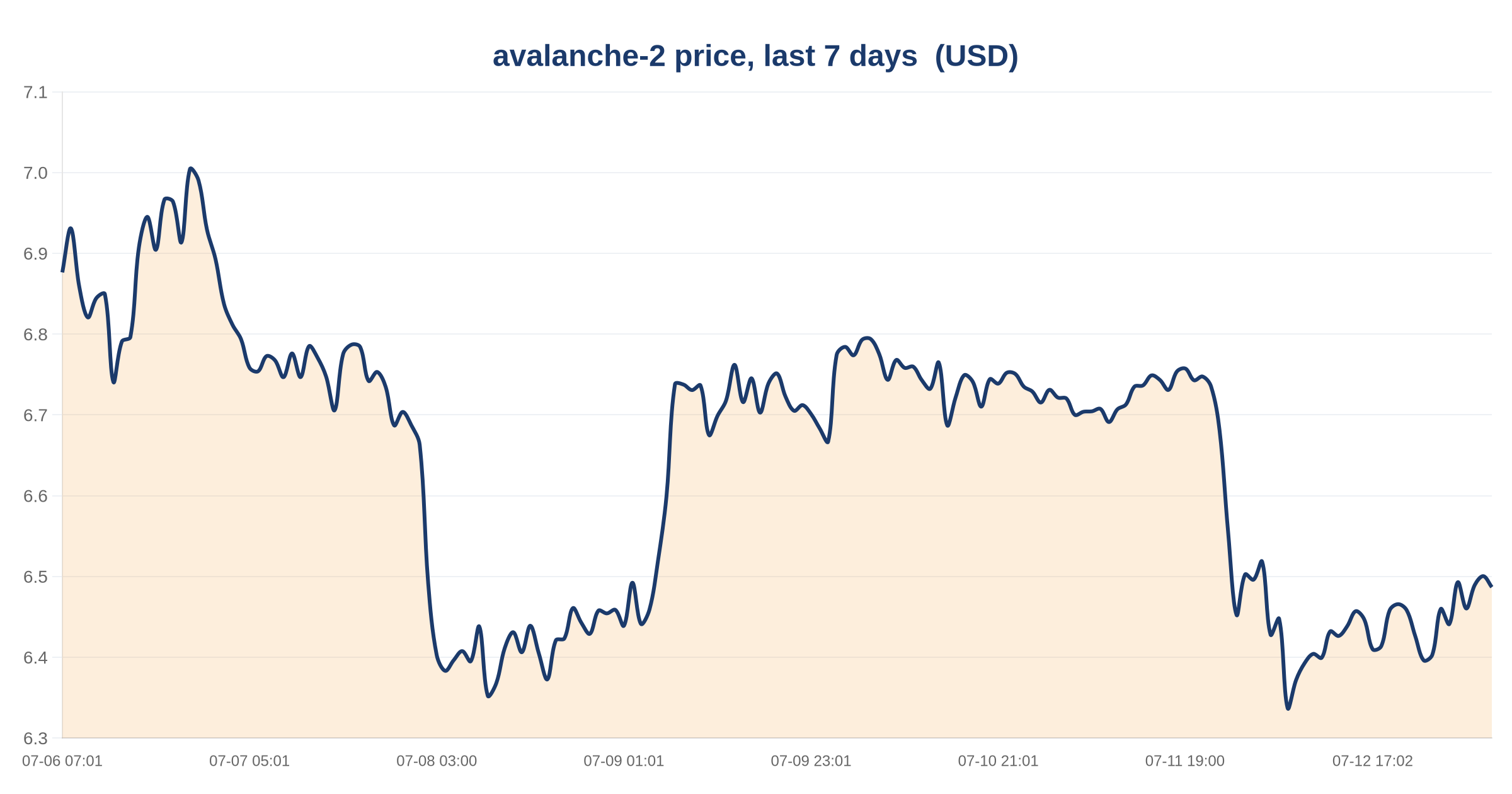 Avalanche stablecoin flight outpaces trading collapse as USDT exits faster than DEX volume declines 3 avalanche-2 price, last 7 days — chart