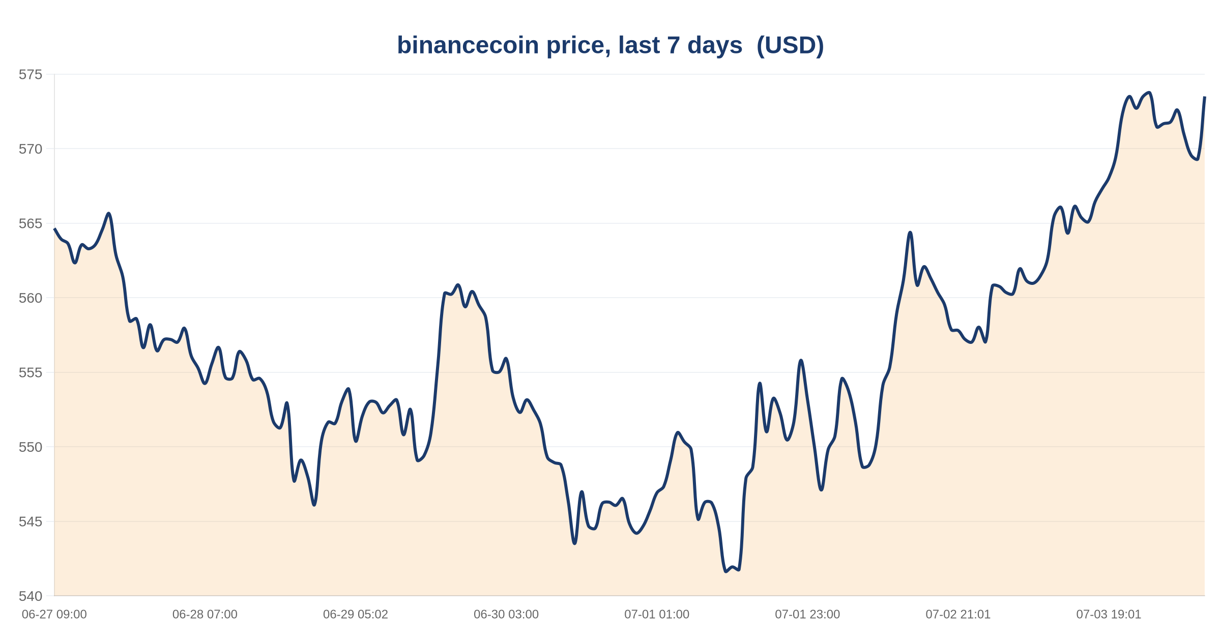BSC DeFi TVL Falls 5.61% in 30 Days to $4.96B; DEX Volume Drops 41% 3 binancecoin price, last 7 days — chart