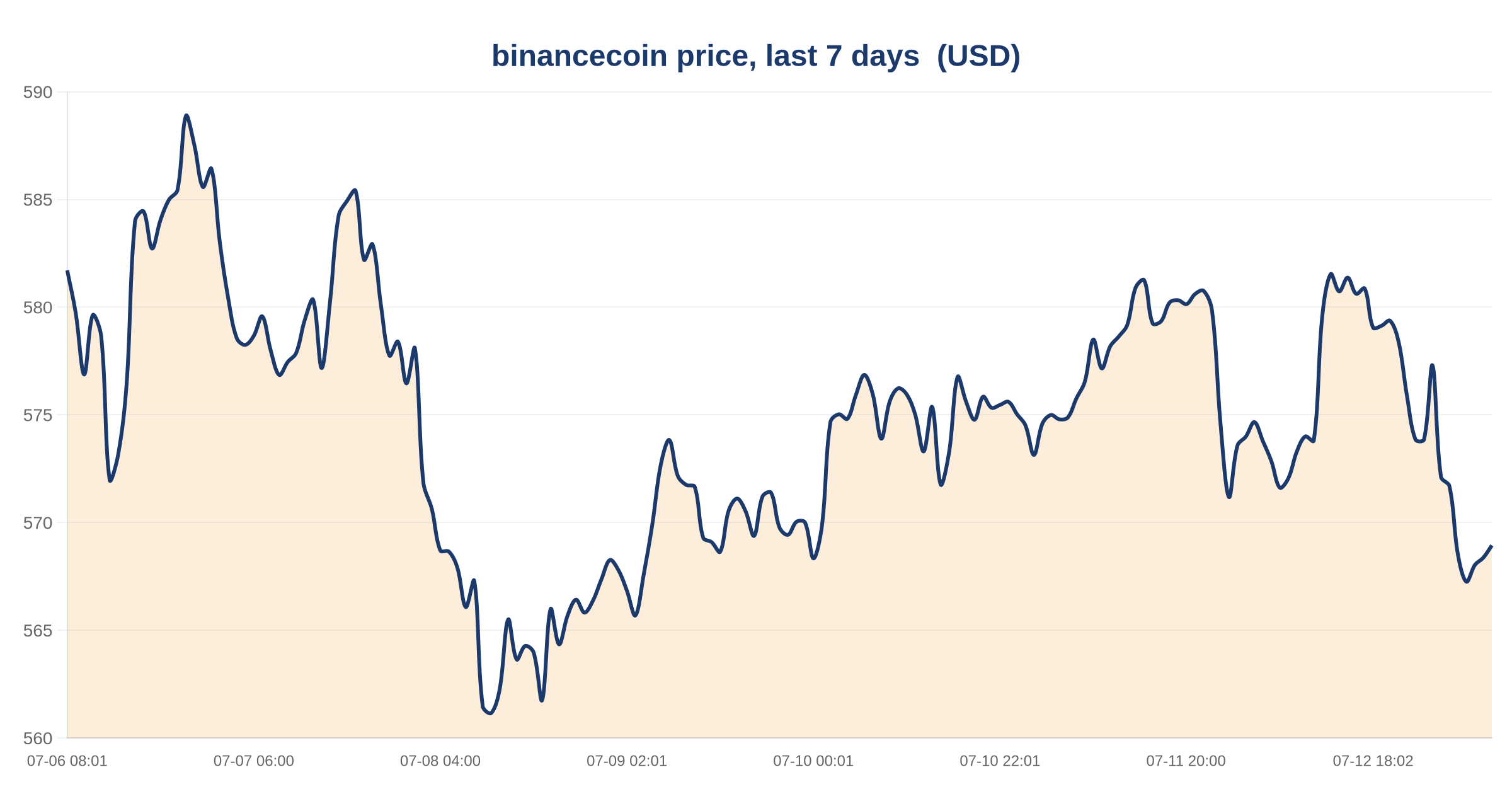 BSC trading surges 62% while locked capital shrinks, signaling activity shift away from sustained DeFi positioning 3 binancecoin price, last 7 days — chart