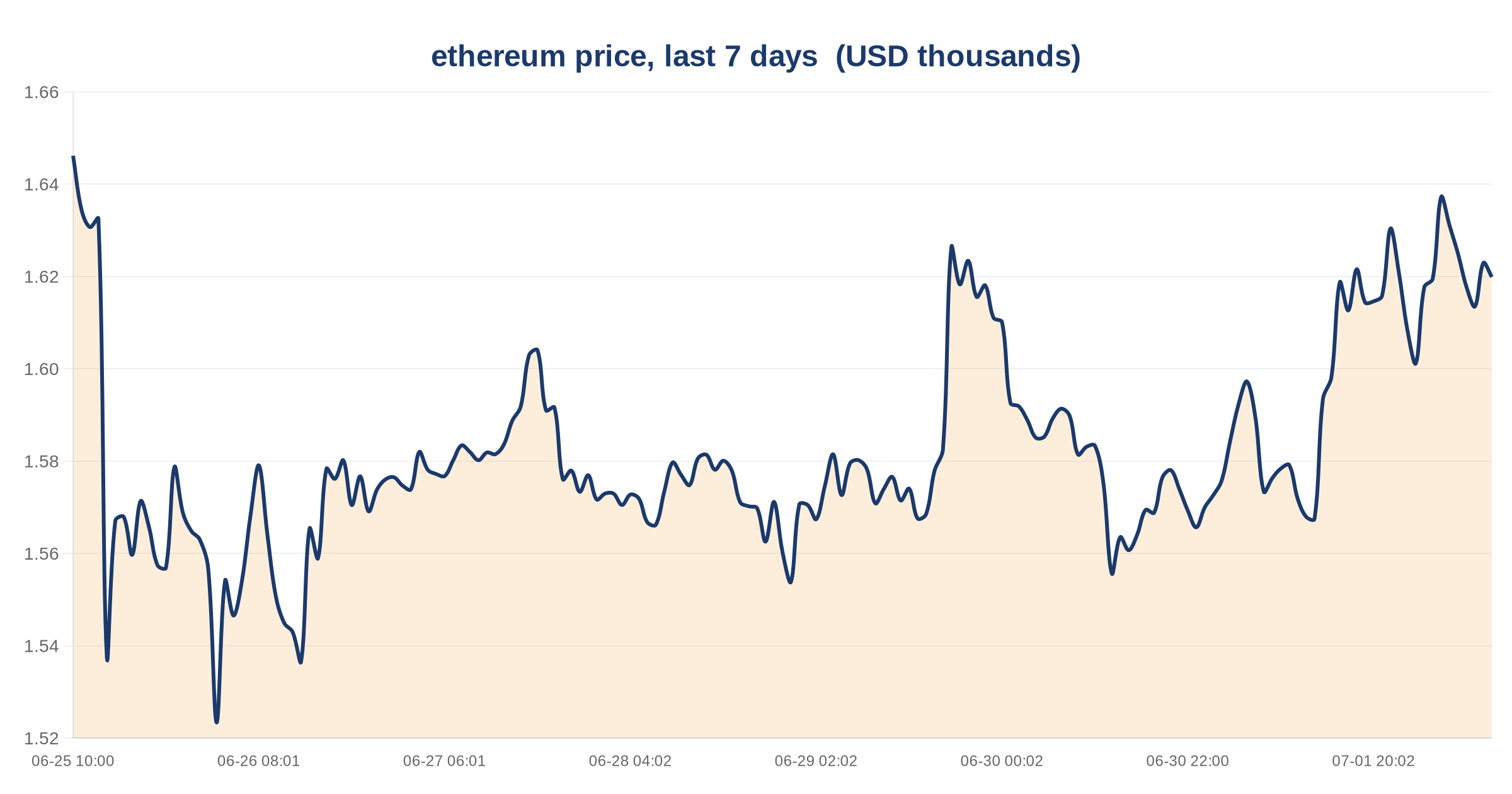 Ethereum DeFi TVL drops 10% in 30 days to $37.46B as stablecoin outflows continue 3 ethereum price, last 7 days — chart