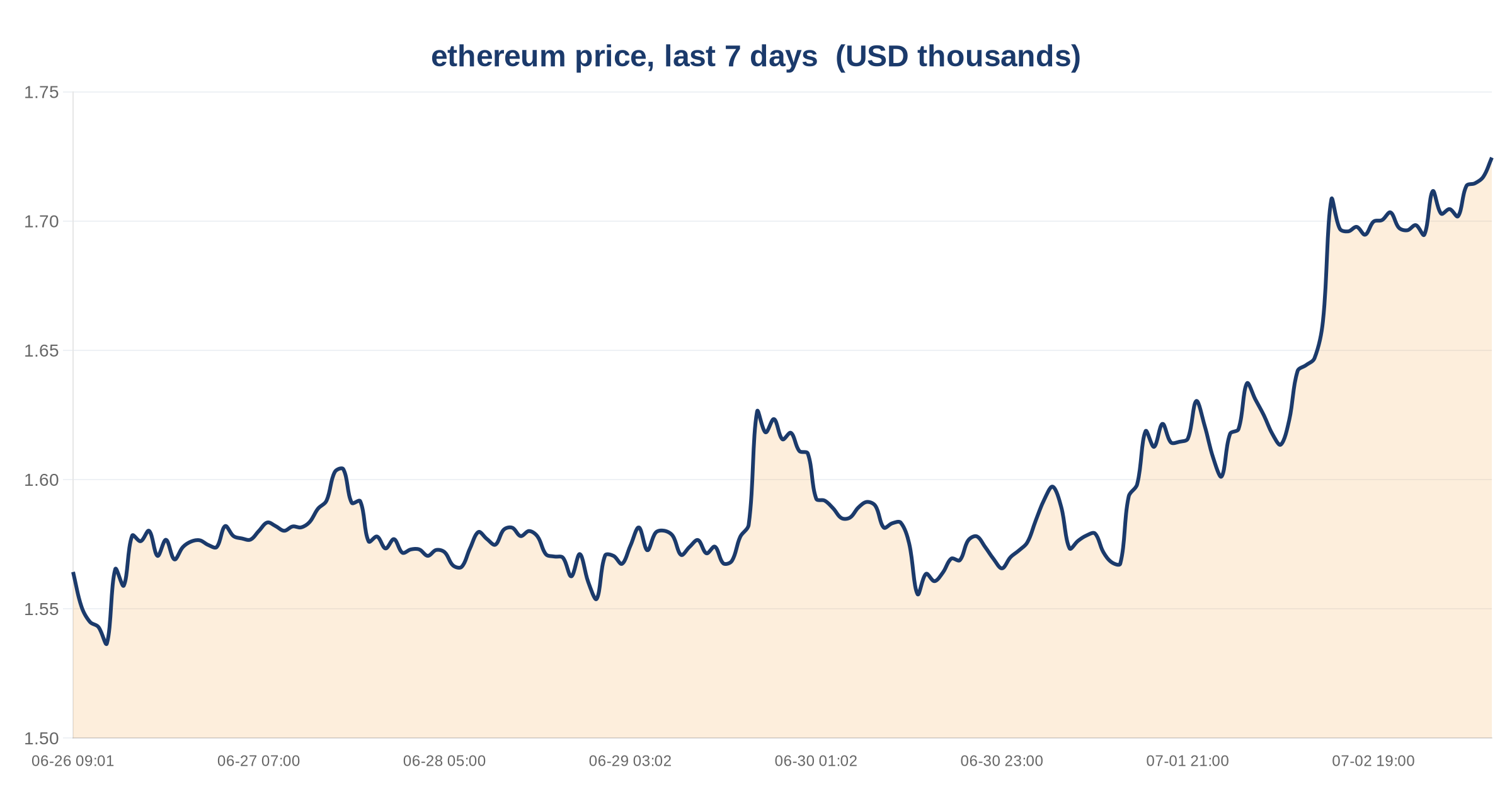 Ethereum USDT Supply Declines 2.55% in 30 Days as Stablecoin Outflows Continue 3 ethereum price, last 7 days — chart