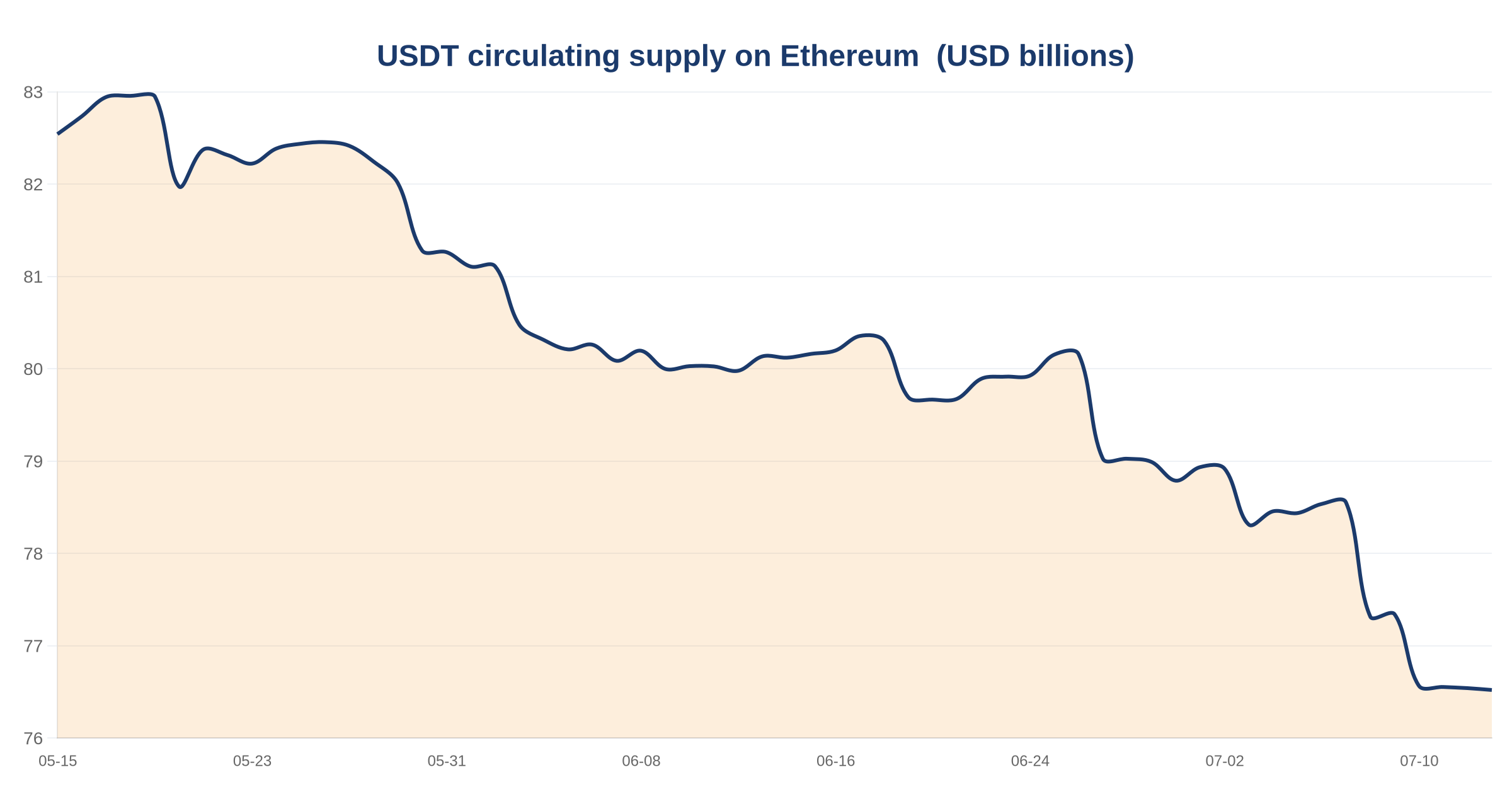 Ethereum stablecoin supply shrinks while DeFi activity grows, signaling capital flight from trading to locked protocols 3 USDT circulating supply on Ethereum — chart