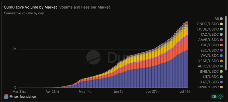 RISEx Launches 'Ignite' Season 1 Points Program, Following $3B in Volume During the Early Access Phase 3 klUngEO 1784819505cWLdltqRjg