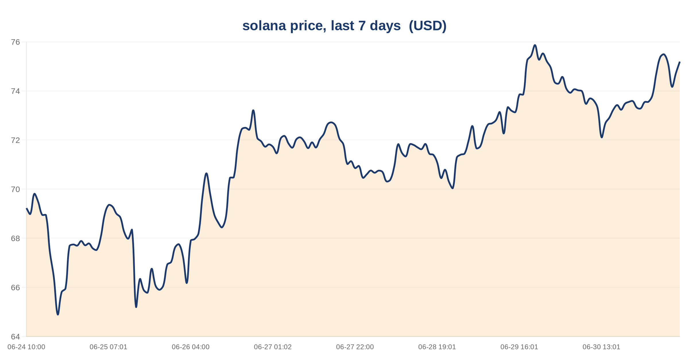 SOL market and on-chain activity: what the data shows (as of 2026-07-01) 3 solana price, last 7 days — chart
