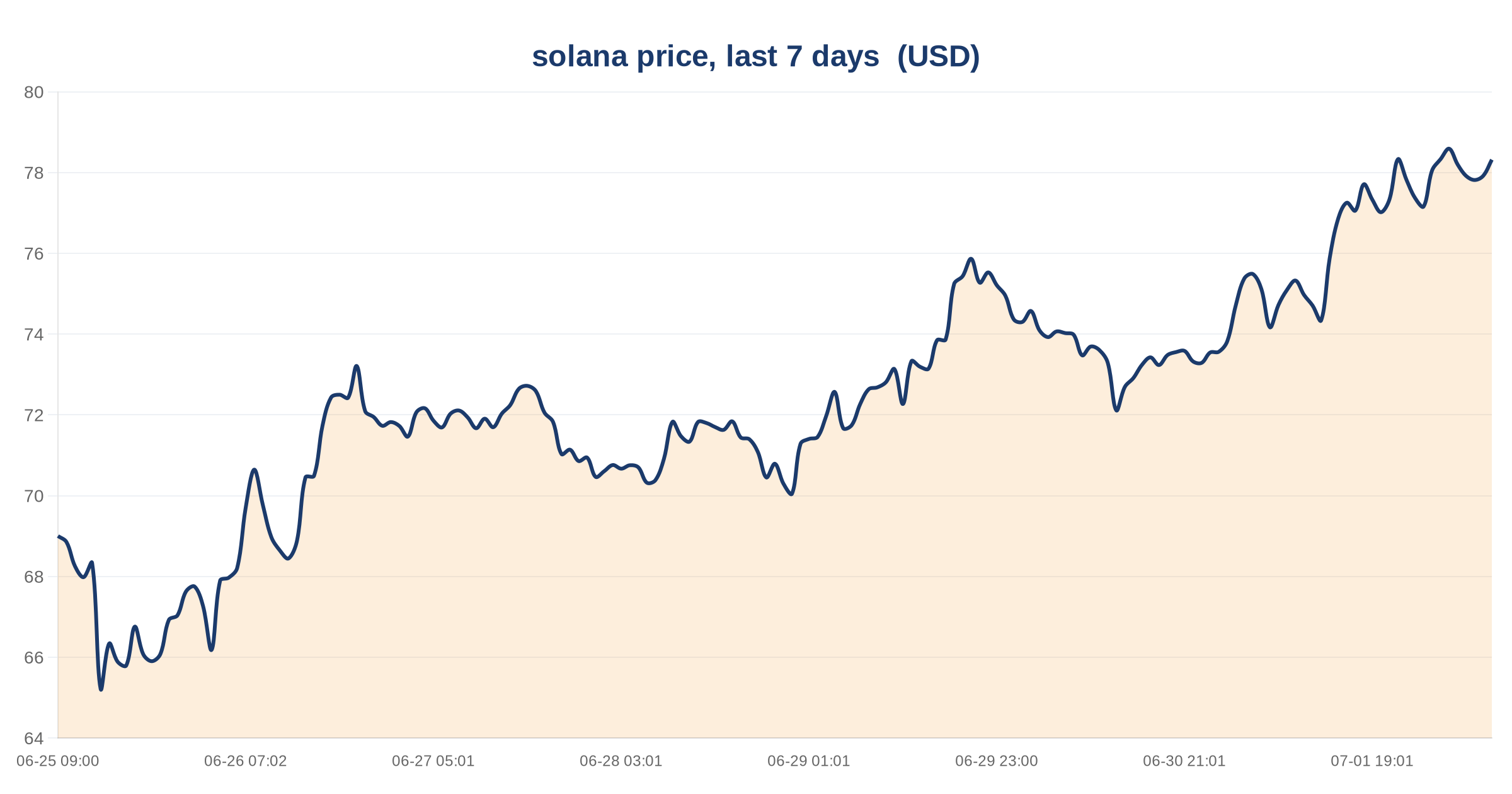 Solana DeFi TVL Declines 6.83% Over 30 Days to $4.92B as USDT Supply Falls 3 solana price, last 7 days — chart