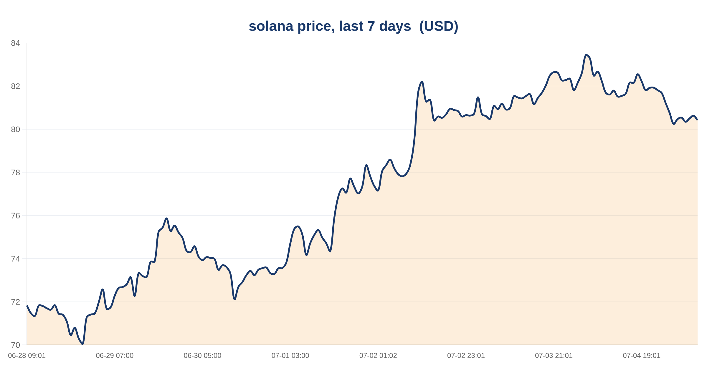 Solana DeFi TVL Grows 3% in 30 Days as DEX Volume Halves 3 solana price, last 7 days — chart