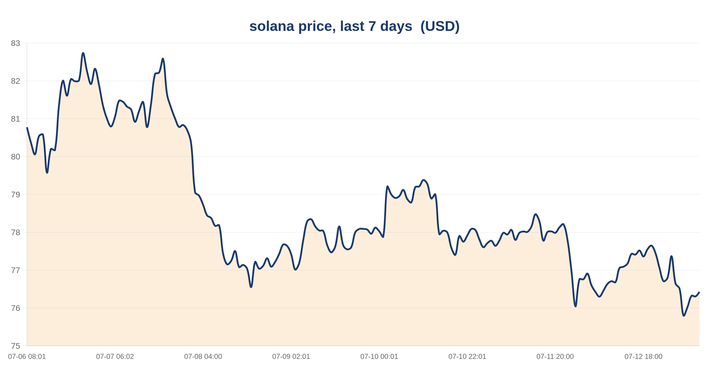 Solana's DEX volume craters 45% while stablecoin liquidity holds firm, signaling capital caution amid sustained trading infrastructure. 3 solana price, last 7 days — chart
