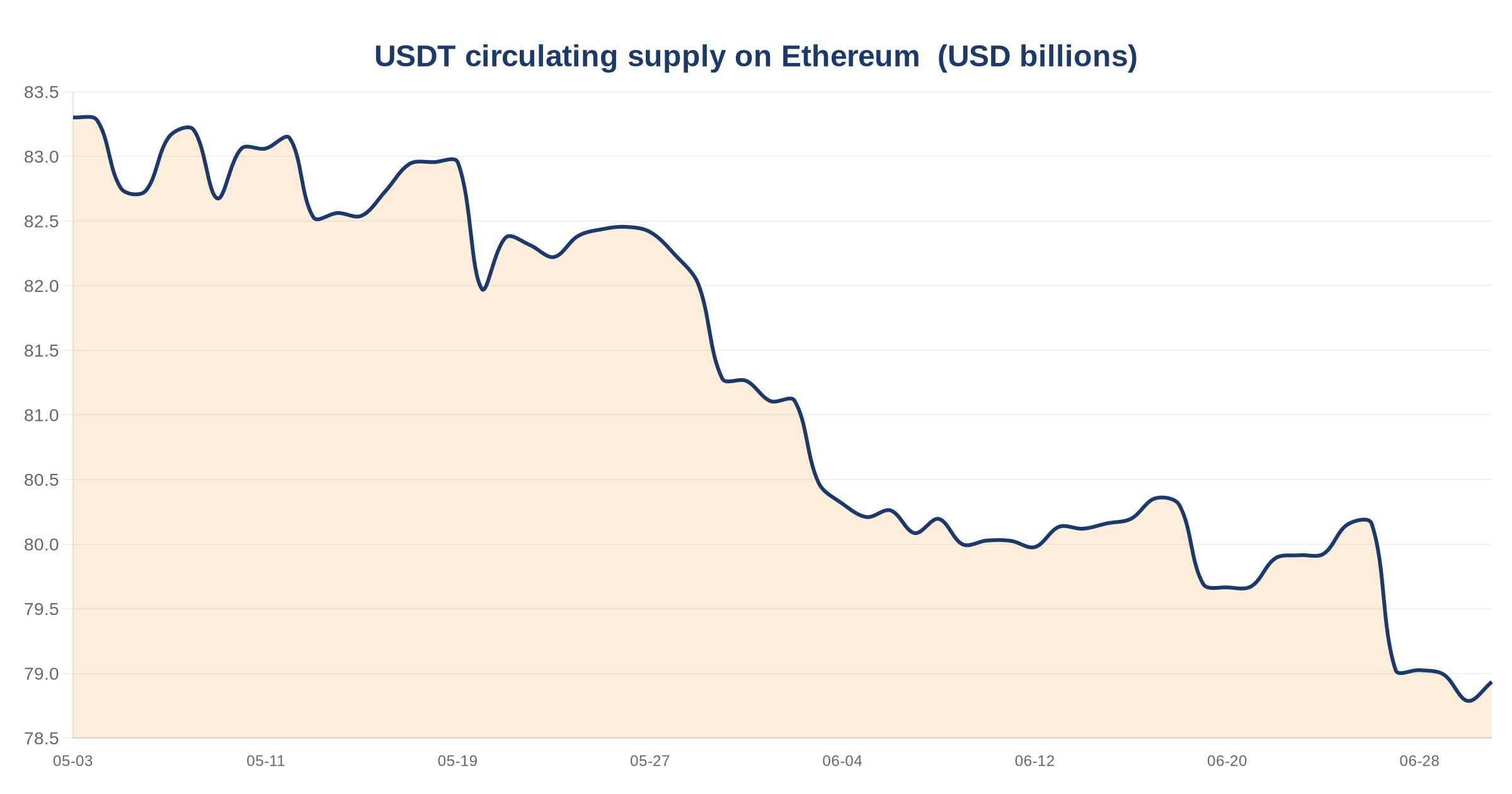 Ethereum Stablecoin Supply Declines: USDT Down 2.69%, USDC Down 4.56% Over 30 Days 3 USDT circulating supply on Ethereum — chart