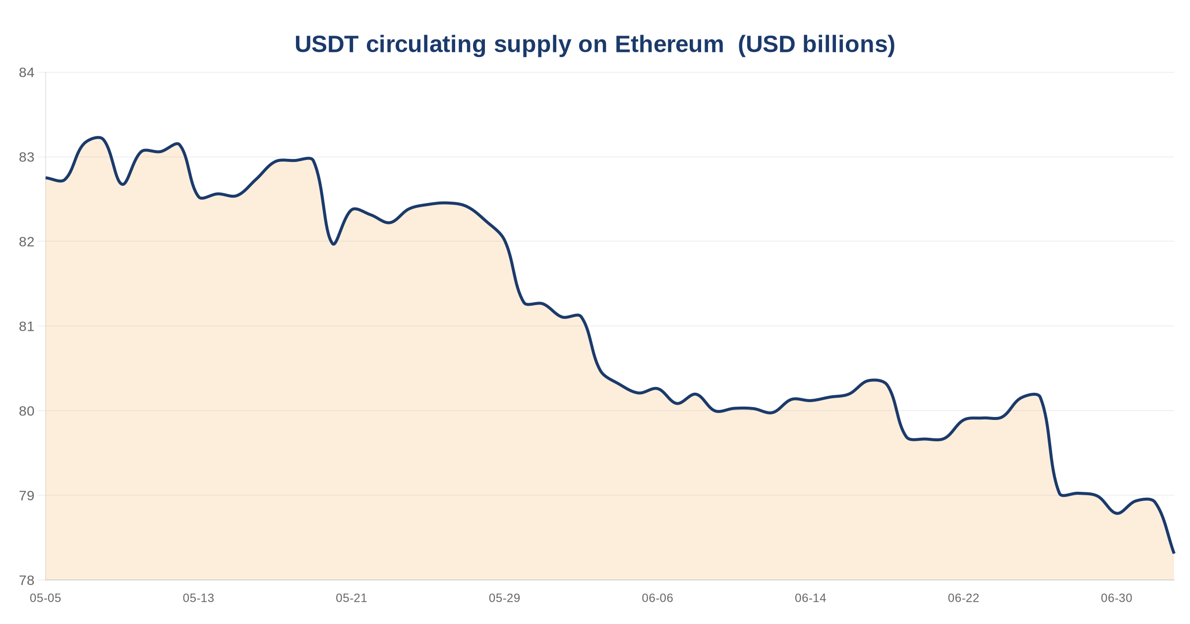 Ethereum stablecoin supply declines 30 days: USDT down 2.52%, USDC down 4.56% 3 USDT circulating supply on Ethereum — chart