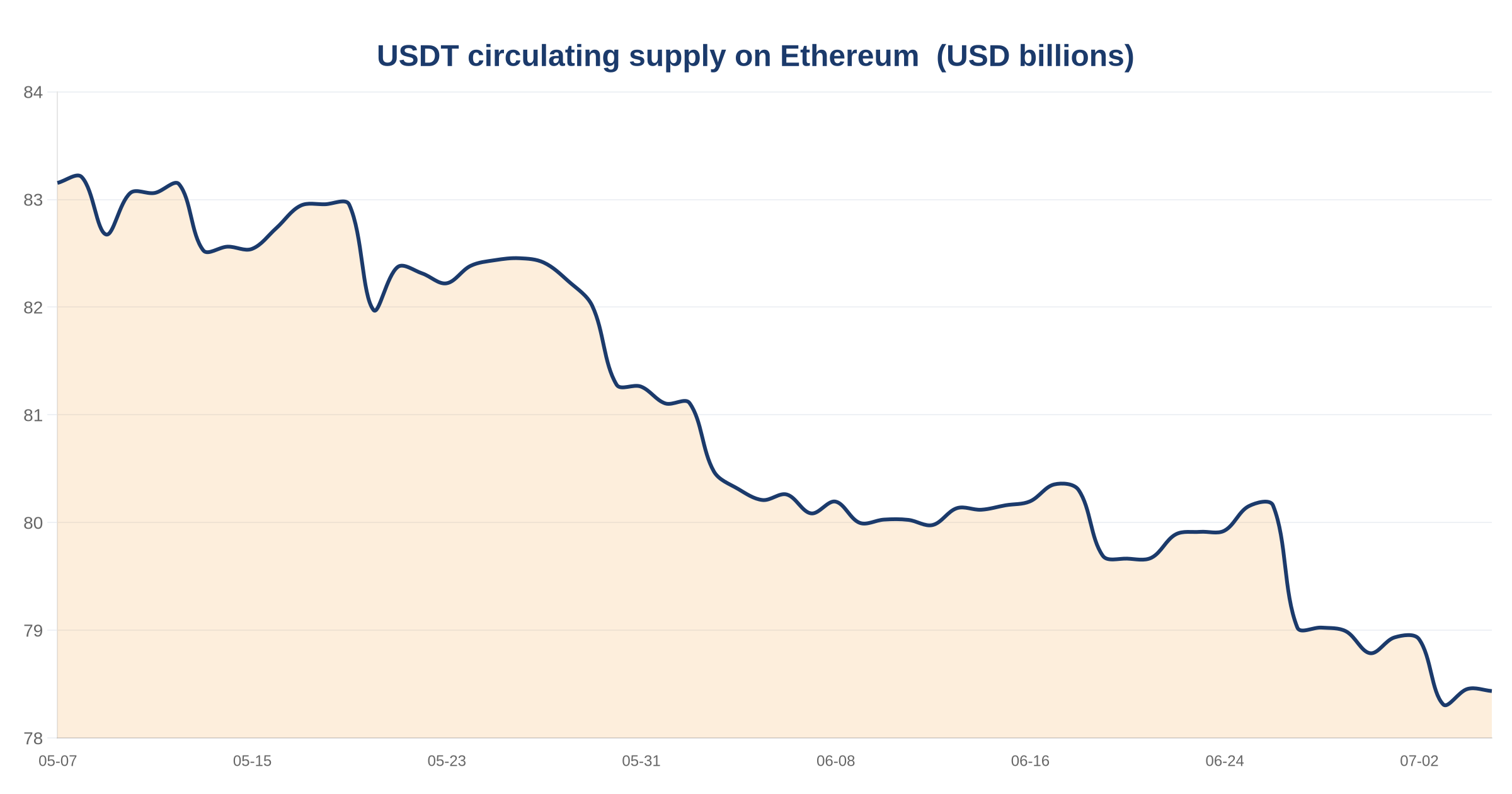 Ethereum Stablecoin Supply Declines: USDT Down 2.21%, USDC Down 4.09% Over 30 Days 3 USDT circulating supply on Ethereum — chart