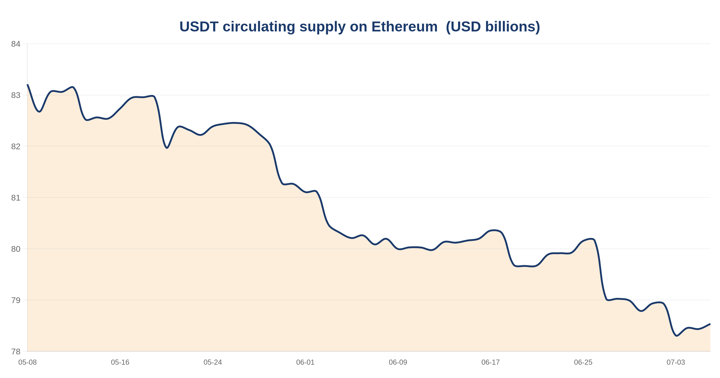 Ethereum Stablecoin Supply Declines: USDT Down 2.14%, USDC Off 3.84% Over 30 Days 3 USDT circulating supply on Ethereum — chart