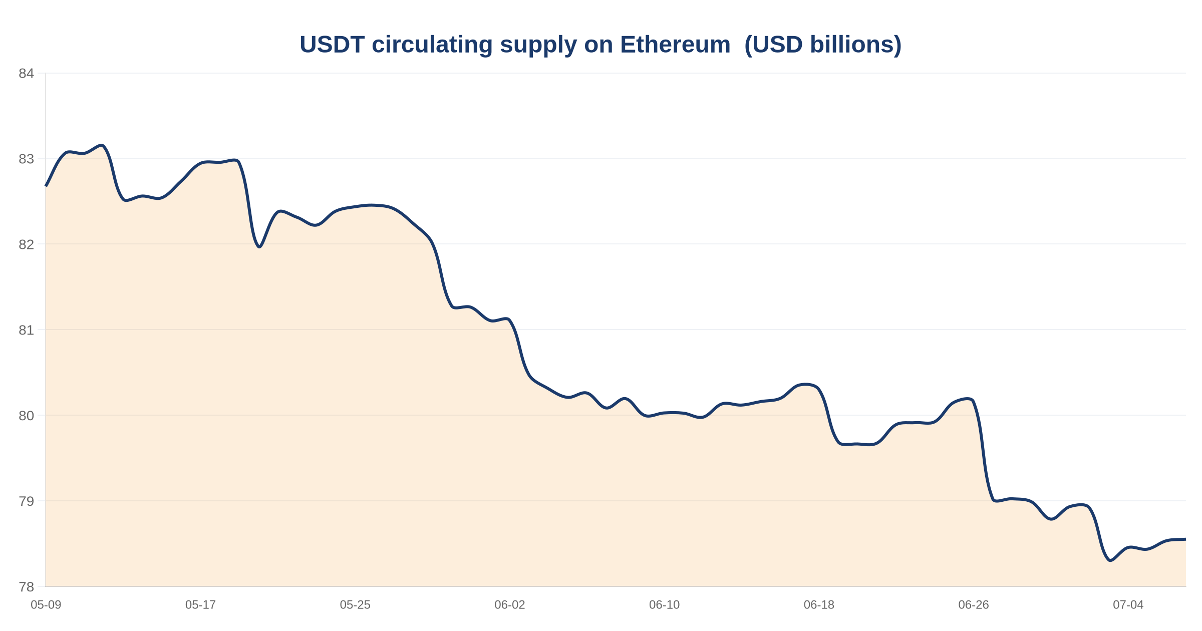 Ethereum stablecoin supply declines: USDT down 1.93%, USDC down 3.32% over 30 days 3 USDT circulating supply on Ethereum — chart