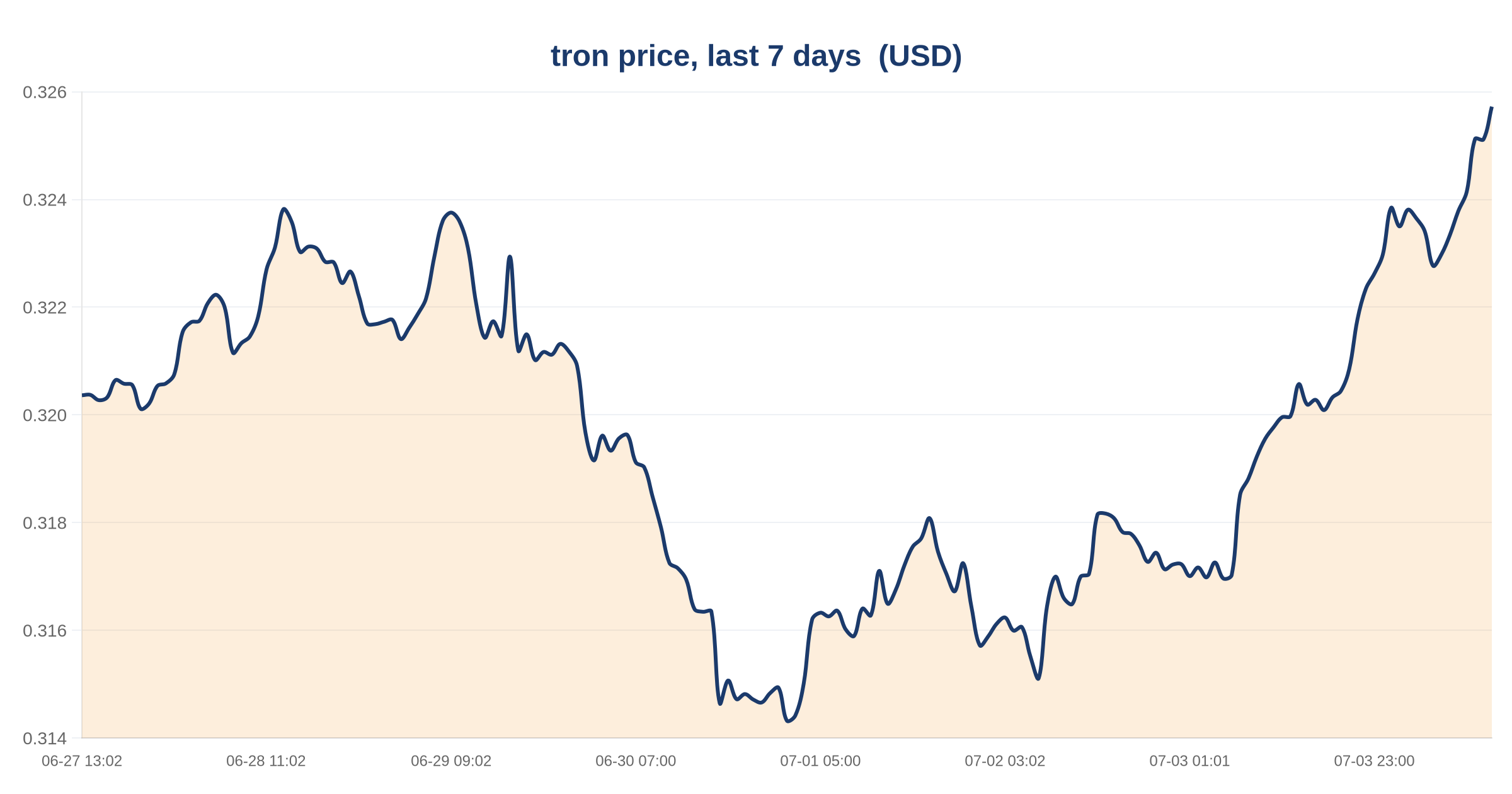 USDT Supply on Tron Declines 1.08% Over 30 Days as Network Maintains 47.59% of Global USDT Circulation 3 tron price, last 7 days — chart