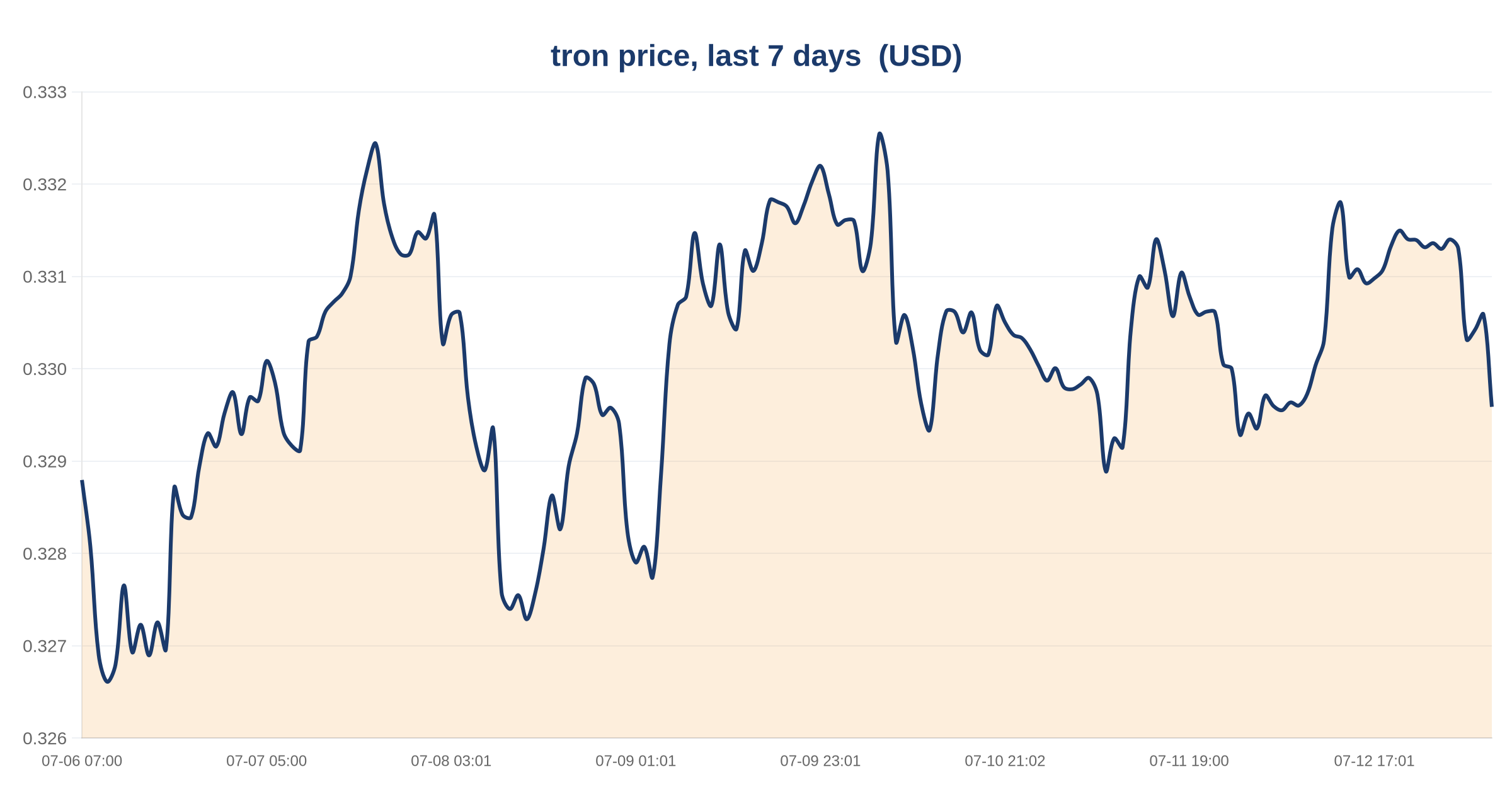 Tron hoards stablecoin settlement as DEX activity collapses 59% in a month 3 tron price, last 7 days — chart