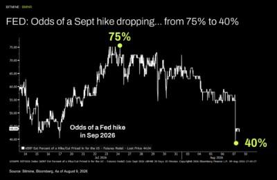 Bitmine Immersion Technologies (BMNR) Announces ETH Holdings Reach 5.81 Million Tokens, and Total Crypto and Total Cash Holdings of $11.6 Billion 4 FED: Odds of a Sept hike dropping... from 75% to 40%