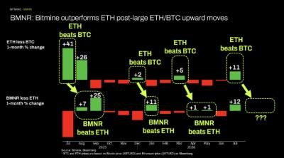 Bitmine Immersion Technologies (BMNR) Announces ETH Holdings Reach 5.81 Million Tokens, and Total Crypto and Total Cash Holdings of $11.6 Billion 5 BMNR: Bitmine outperforms ETH post-large ETH/BTC upward moves