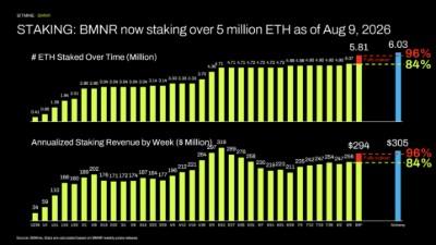 Bitmine Immersion Technologies (BMNR) Announces ETH Holdings Reach 5.81 Million Tokens, and Total Crypto and Total Cash Holdings of $11.6 Billion 6 STAKING: BMNR now staking over 5 million ETH as of Aug 9, 2026