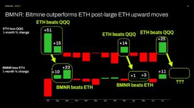 Bitmine Immersion Technologies (BMNR) Announces ETH Holdings Reach 5.8 Million Tokens, and Total Crypto and Total Cash Holdings of $11.3 Billion 5 BMNR: Bitmine outperforms ETH post-large ETH upward moves