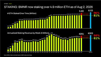Bitmine Immersion Technologies (BMNR) Announces ETH Holdings Reach 5.8 Million Tokens, and Total Crypto and Total Cash Holdings of $11.3 Billion 6 STAKING: BMNR now staking over 4.9 million ETH as of Aug 2, 2026