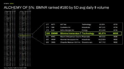 Bitmine Immersion Technologies (BMNR) Announces ETH Holdings Reach 5.8 Million Tokens, and Total Crypto and Total Cash Holdings of $11.3 Billion 7 ALCHEMY of 5%: BMNR ranked #180 by 5D avg daily $ volume