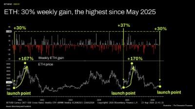 Bitmine Immersion Technologies (BMNR) Announces ETH Holdings Reach 5.85 Million Tokens, and Total Crypto and Total Cash Holdings of $14.9 Billion 4 ETH: 30% weekly gain, the highest since May 2025
