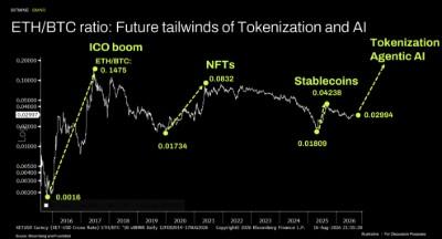 Bitmine Immersion Technologies (BMNR) Announces ETH Holdings Reach 5.85 Million Tokens, and Total Crypto and Total Cash Holdings of $14.9 Billion 5 ETH/BTC ratio: Future tailwinds of Tokenization and Al