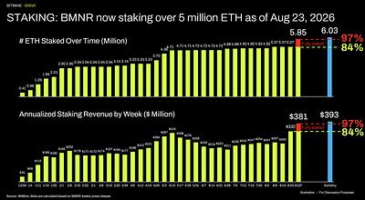 Bitmine Immersion Technologies (BMNR) Announces ETH Holdings Reach 5.85 Million Tokens, and Total Crypto and Total Cash Holdings of $14.9 Billion 6 STAKING: BMNR now staking over 5 million ETH as of Aug 23, 2026