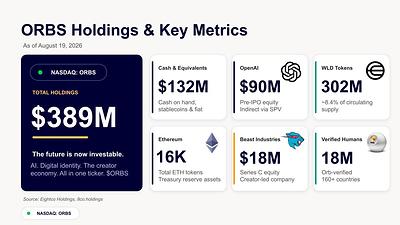 Eightco Holdings Reports $389M in Holdings, Including OpenAI, Beast Industries, 16,000+ ETH and 302M WLD 3 Eightco Holdings Photo 1787229903RHRDTHJgKn
